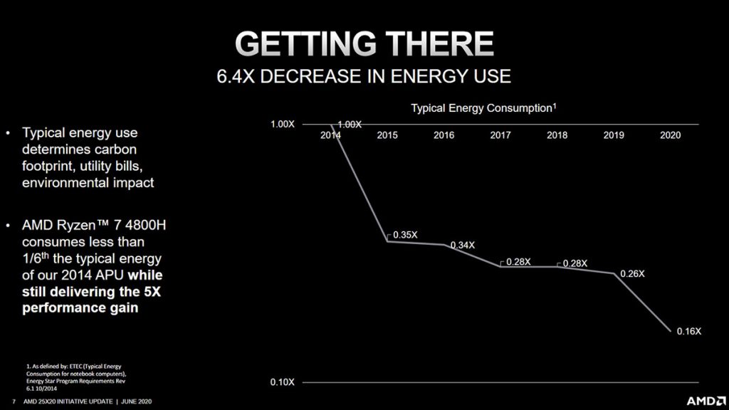AMD Renoir surpassed AMD's 25x20 energy efficiency goal - 9 AMD 25x20 efficiency increase