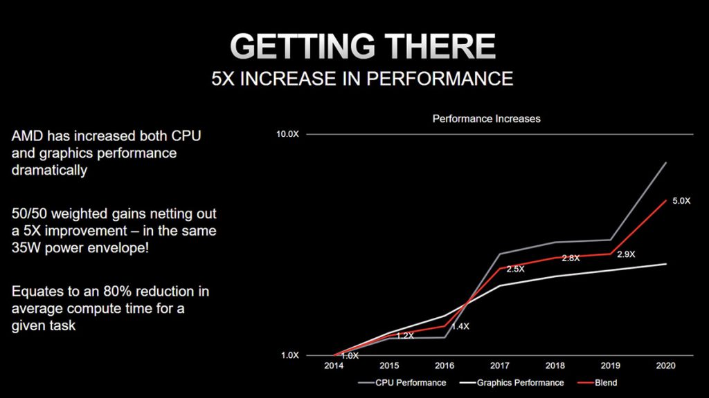 AMD Renoir surpassed AMD's 25x20 energy efficiency goal - 10 AMD 25x20 performance increase