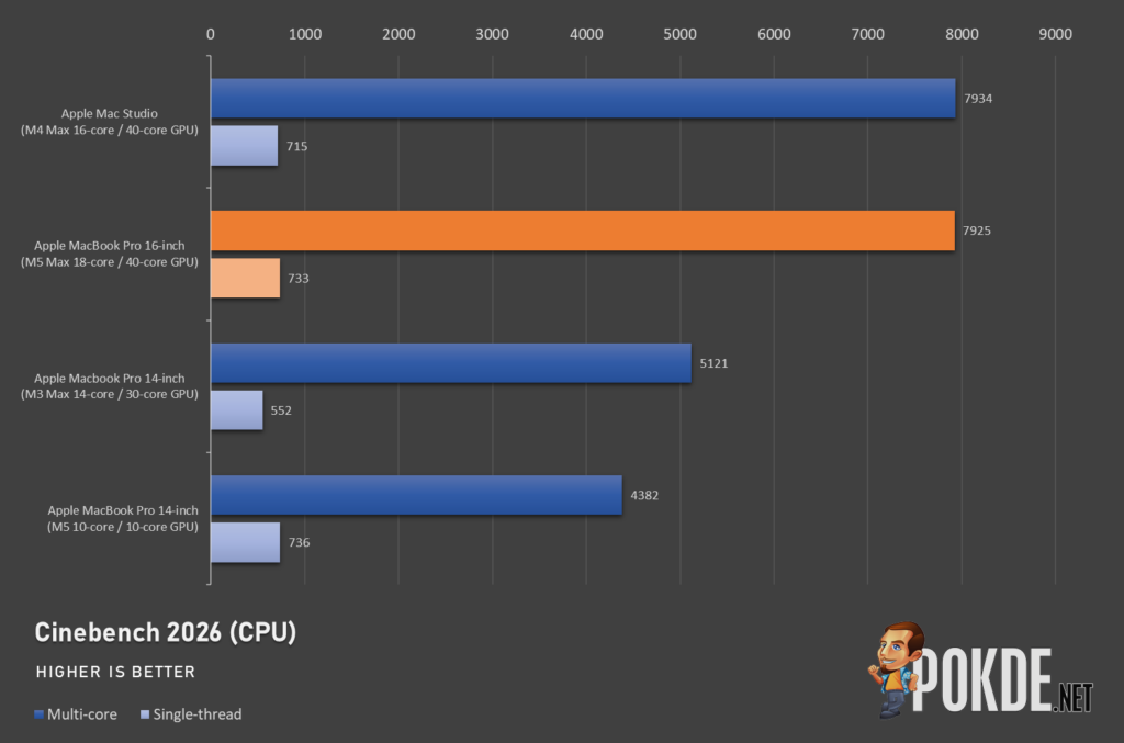 MacBook Pro M5 Max 16-inch Review - Still the King, Now Even More So - 23