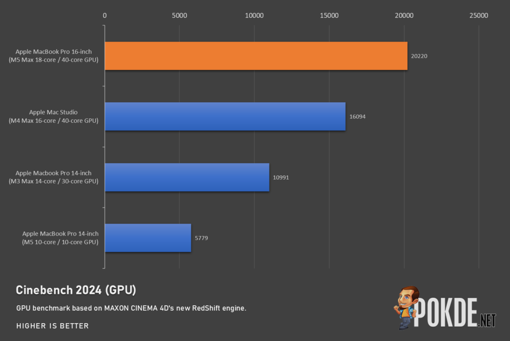 MacBook Pro M5 Max 16-inch Review - Still the King, Now Even More So - 31