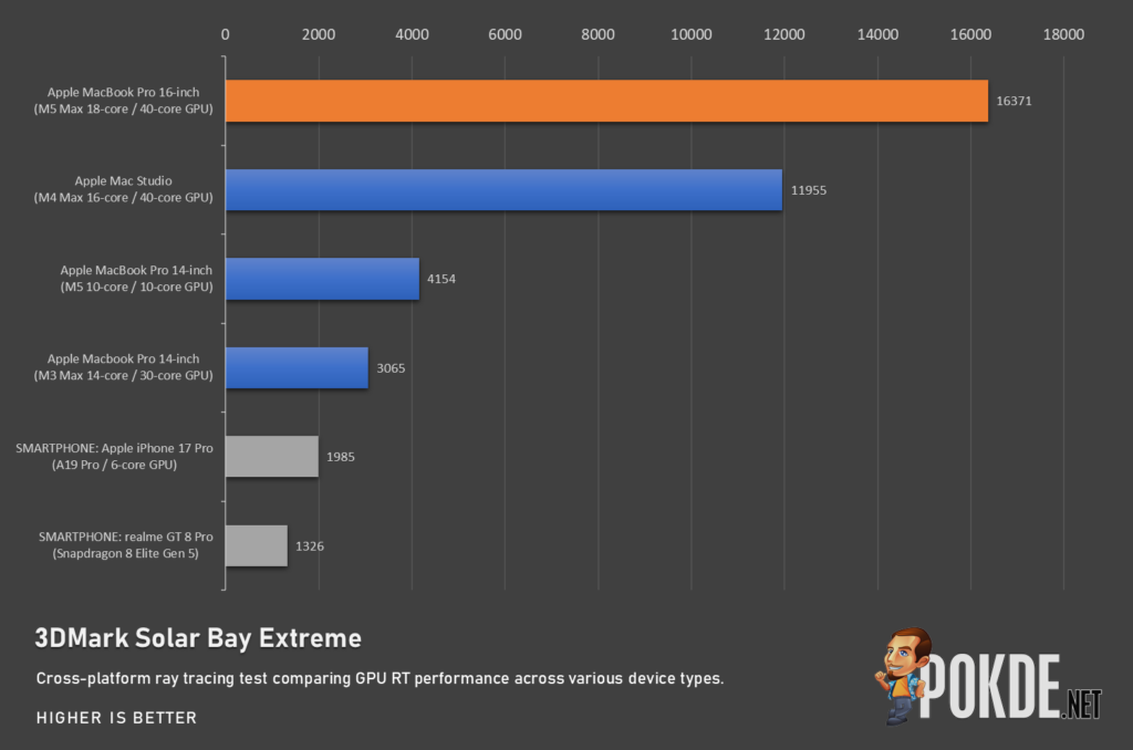 MacBook Pro M5 Max 16-inch Review - Still the King, Now Even More So - 35