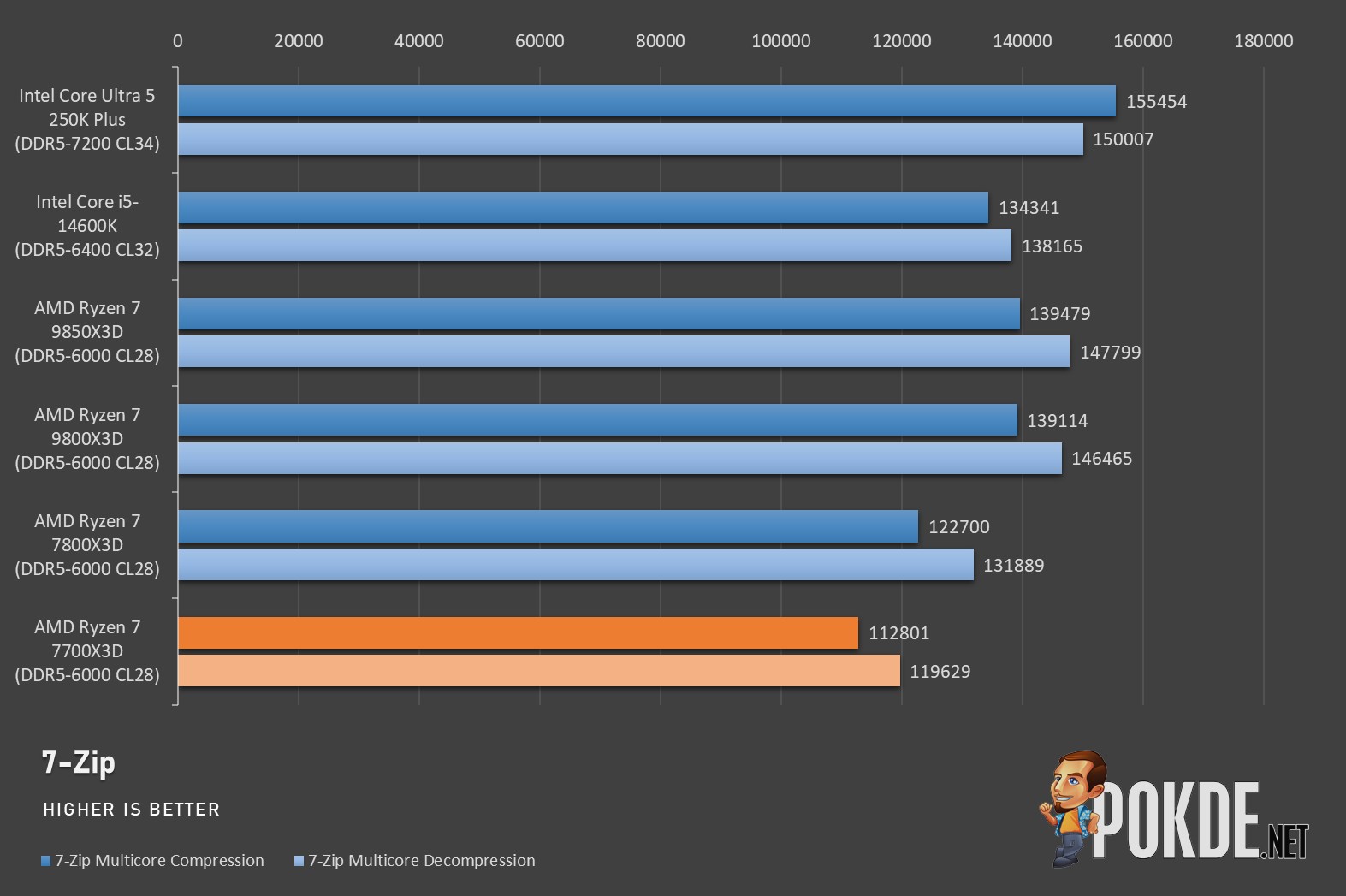 AMD Ryzen 7 7700X3D Review - The Cheapest AM5 X3D Option, But At What Cost? - 38 AMD Ryzen 7 7700X3D Review - The Cheapest AM5 X3D Option, But At What Cost? - 37