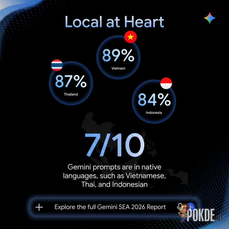 Google Gemini App in Southeast Asia Doubles Its Massive User Base - Malaysia Among Fastest-Growing Markets - 15 02 Local at Heart