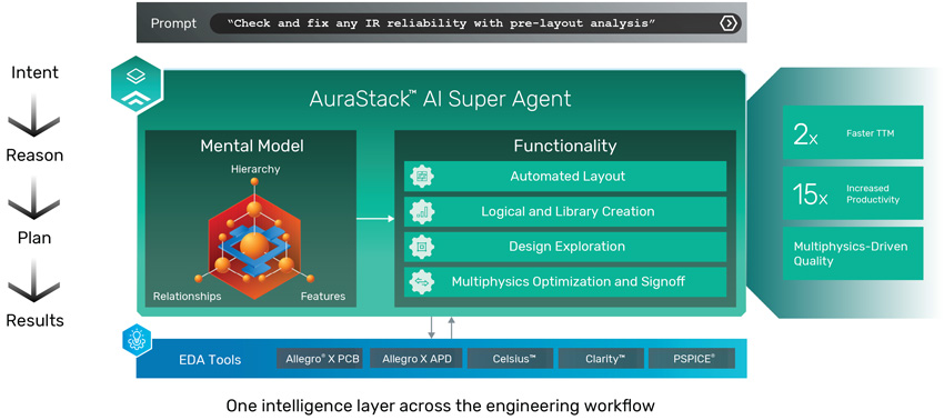 Cadence Launches AuraStack AI Super Agent For PCB And Packaging Design - 17 Cadence Launches AuraStack AI Super Agent For PCB And Packaging Design