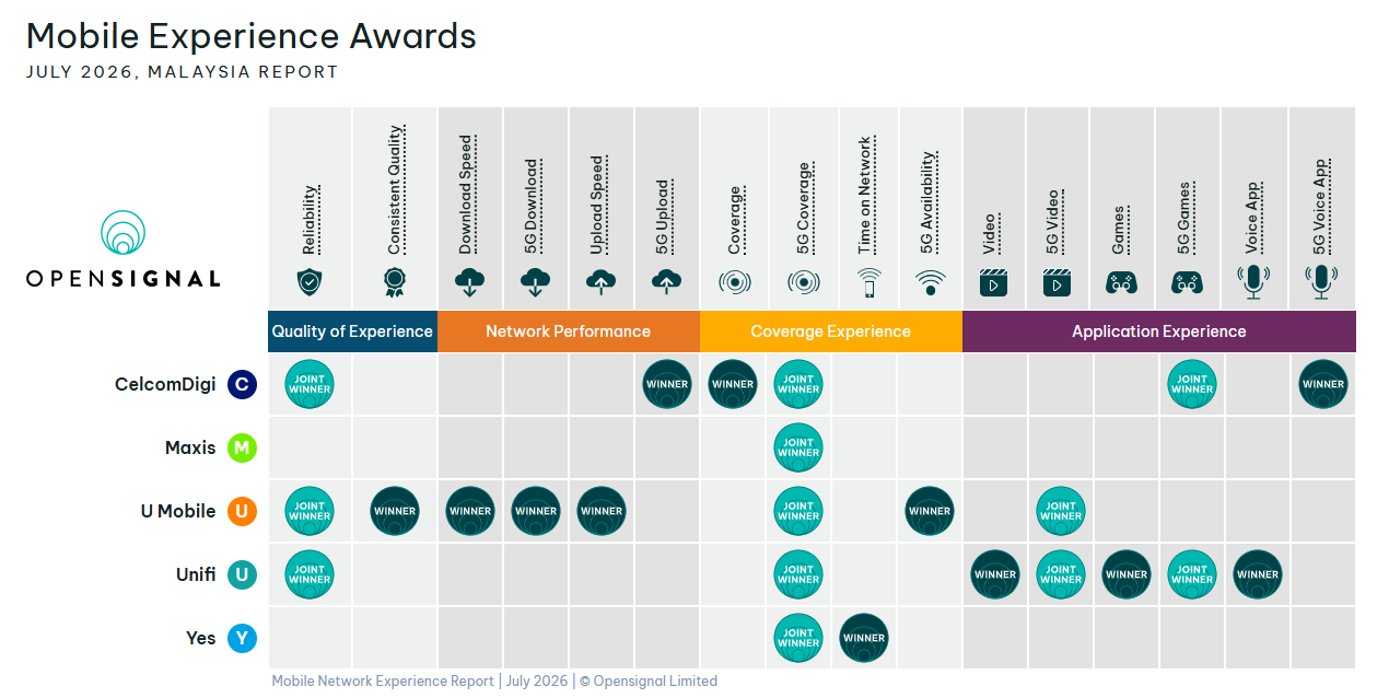 Opensignal Report Shows U Mobile Leading Speed Metrics Among Malaysian Telco Operators - 17 Opensignal Report Shows U Mobile Leading Speed Metrics Among Malaysian Telco Operators