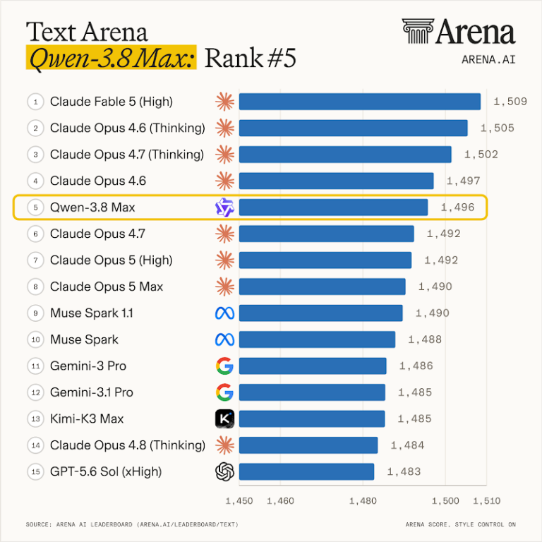 Alibaba Launches Qwen3.8-Max, Its Largest AI Model With 2.4 Trillion Parameters - 17 Alibaba Launches Qwen3.8-Max, Its Largest AI Model With 2.4 Trillion Parameters - 16