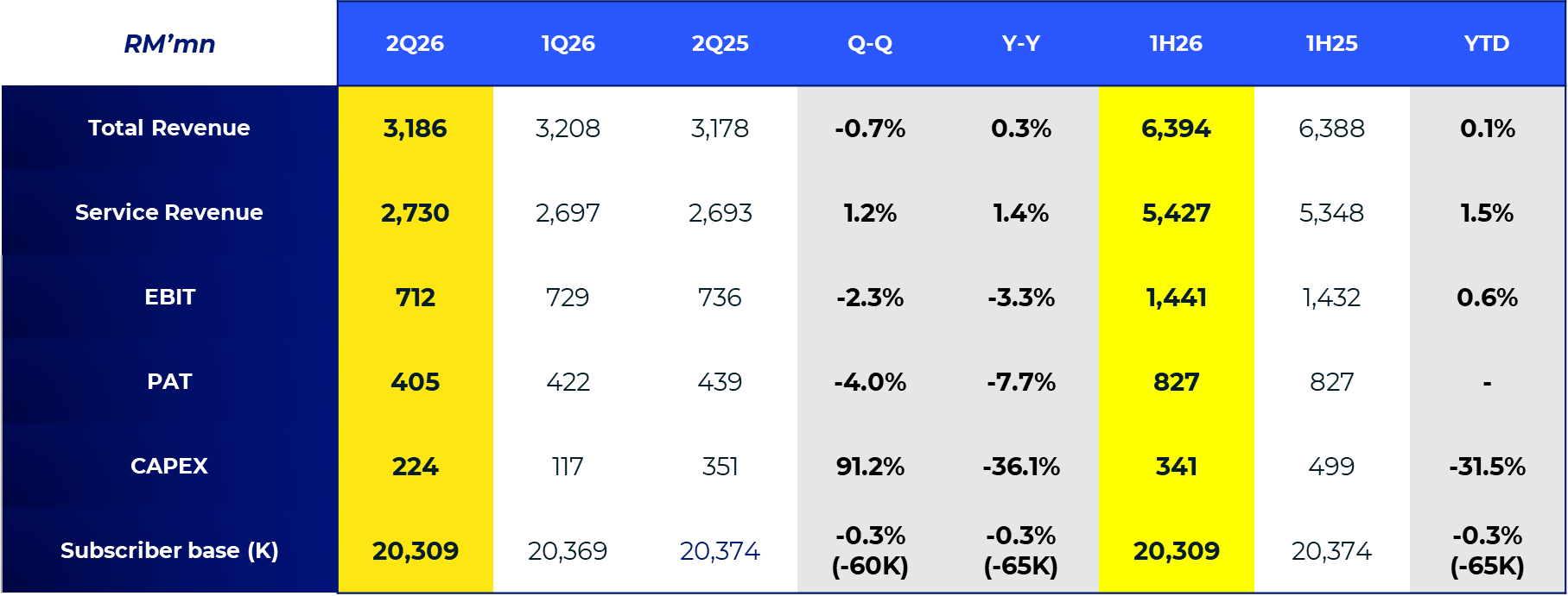CelcomDigi Reports Q2 FY2026 Results With Service Revenue Growth And RM141 Million In Operational Savings - 11 CelcomDigi Reports Q2 FY2026 Results With Service Revenue Growth And RM141 Million In Operational Savings