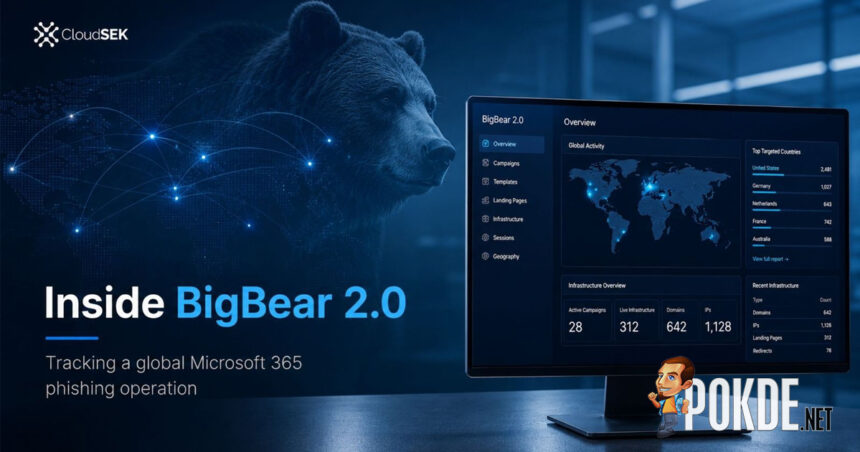 BigBear 2.0 Phishing Network Exposes Over 5,000 Credential Records Across 461 Organisations - 13