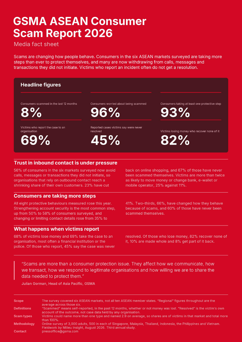 GSMA Reports Find Nearly Half of Reported Scam Cases In Southeast Asia Remain Unresolved - 17 GSMA Reports Find Nearly Half of Reported Scam Cases In Southeast Asia Remain Unresolved