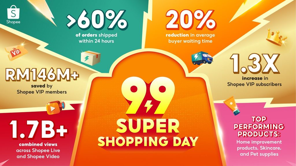 Over 60% Of Shopee 9.9 Super Shopping Day Orders Was Shipped Within 24 Hours, The Company Confirms