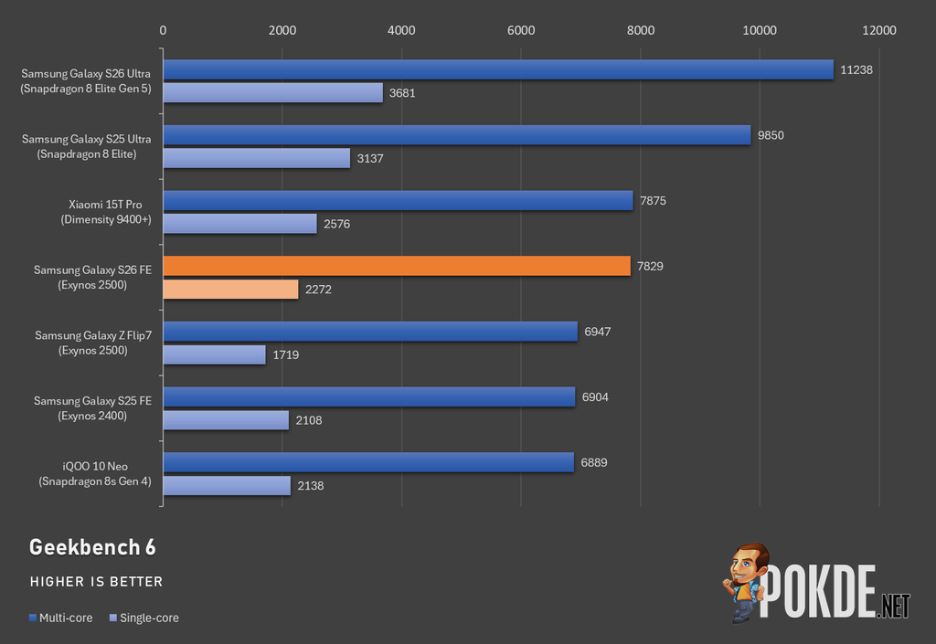 Samsung Galaxy S26 FE Review — The Right Fundamentals - 22 Samsung Galaxy S26 FE Review — The Right Fundamentals - 21