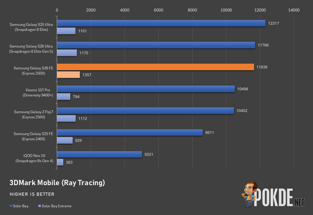 Samsung Galaxy S26 FE Review — The Right Fundamentals - 26 Samsung Galaxy S26 FE Review — The Right Fundamentals - 25