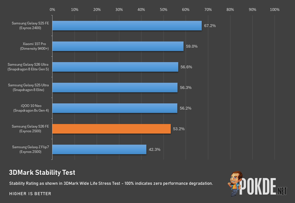 Samsung Galaxy S26 FE Review — The Right Fundamentals - 28 Samsung Galaxy S26 FE Review — The Right Fundamentals - 27