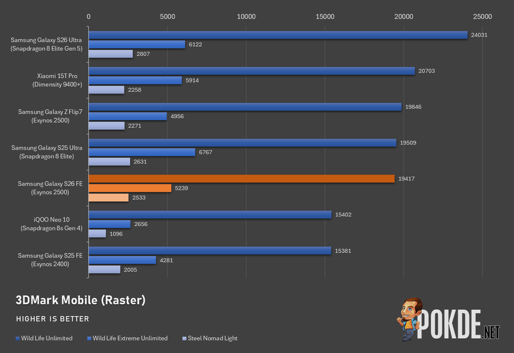 Samsung Galaxy S26 FE Review — The Right Fundamentals - 24 Samsung Galaxy S26 FE Review — The Right Fundamentals - 23