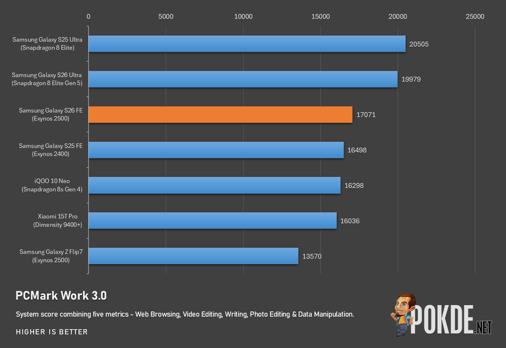 Samsung Galaxy S26 FE Review — The Right Fundamentals - 34 Samsung Galaxy S26 FE Review — The Right Fundamentals - 33