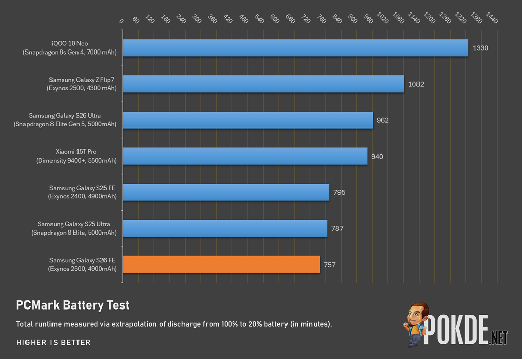 Samsung Galaxy S26 FE Review — The Right Fundamentals - 36 Samsung Galaxy S26 FE Review — The Right Fundamentals - 35