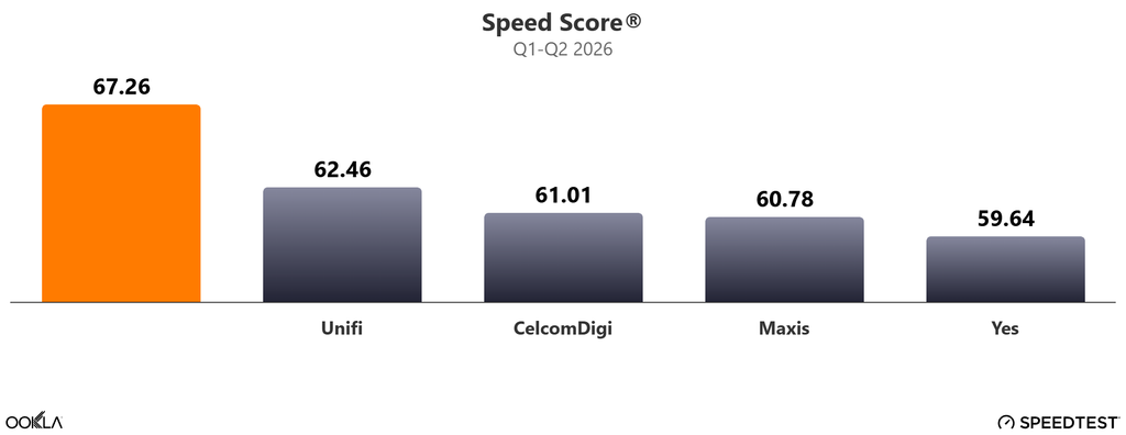 U Mobile ULTRA5G Wins Best Mobile Network And Fastest 5G Network At Ookla Speedtest Awards Malaysia 2026 - 14 U Mobile ULTRA5G Wins Best Mobile Network And Fastest 5G Network At Ookla Speedtest Awards Malaysia 2026 - 13