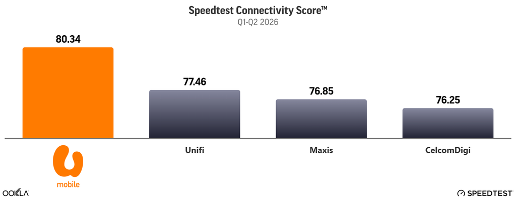 U Mobile ULTRA5G Wins Best Mobile Network And Fastest 5G Network At Ookla Speedtest Awards Malaysia 2026 - 12 U Mobile ULTRA5G Wins Best Mobile Network And Fastest 5G Network At Ookla Speedtest Awards Malaysia 2026