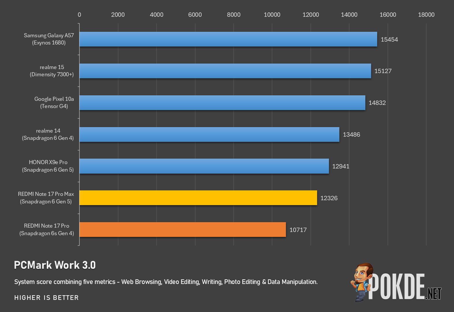 REDMI Note 17 Pro vs REDMI Note 17 Pro Max: Here Are The Differences - 32 REDMI Note 17 Pro vs REDMI Note 17 Pro Max: Here Are The Differences - 31