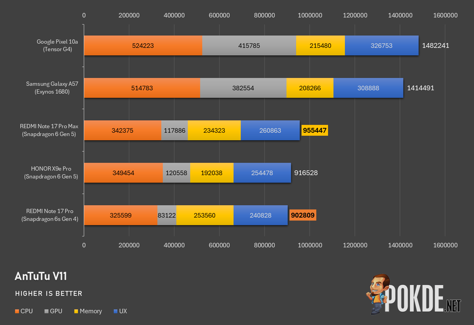 REDMI Note 17 Pro vs REDMI Note 17 Pro Max: Here Are The Differences - 28 REDMI Note 17 Pro vs REDMI Note 17 Pro Max: Here Are The Differences - 27
