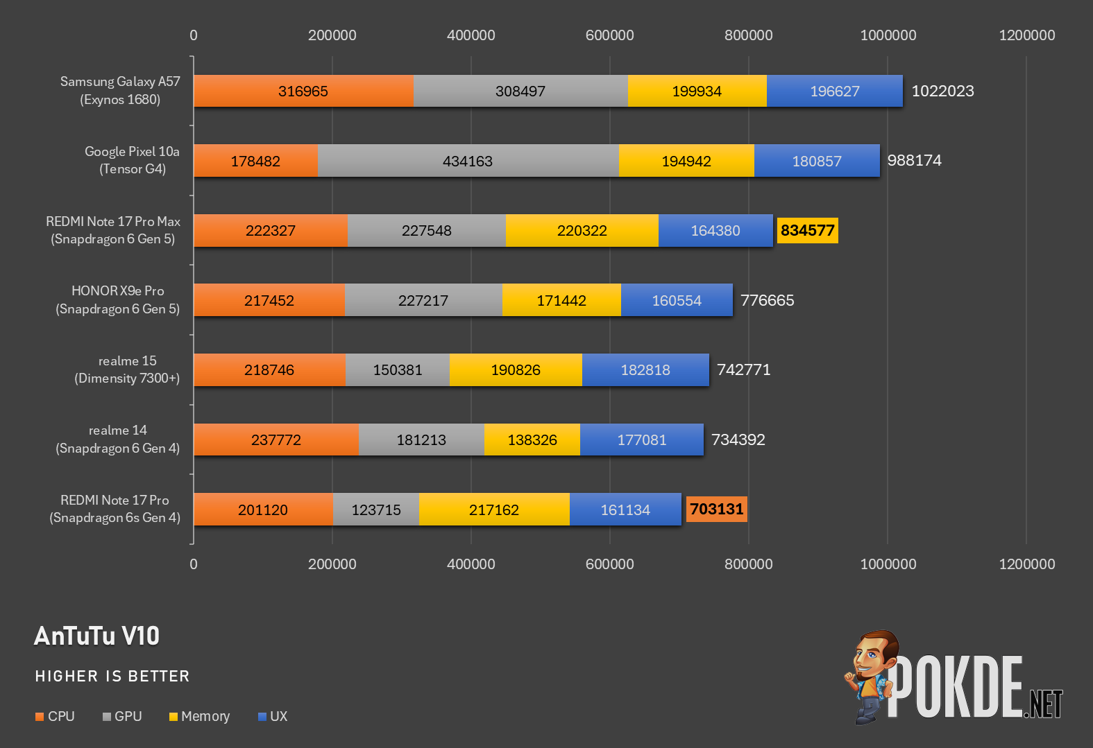 REDMI Note 17 Pro vs REDMI Note 17 Pro Max: Here Are The Differences - 30 REDMI Note 17 Pro vs REDMI Note 17 Pro Max: Here Are The Differences - 29