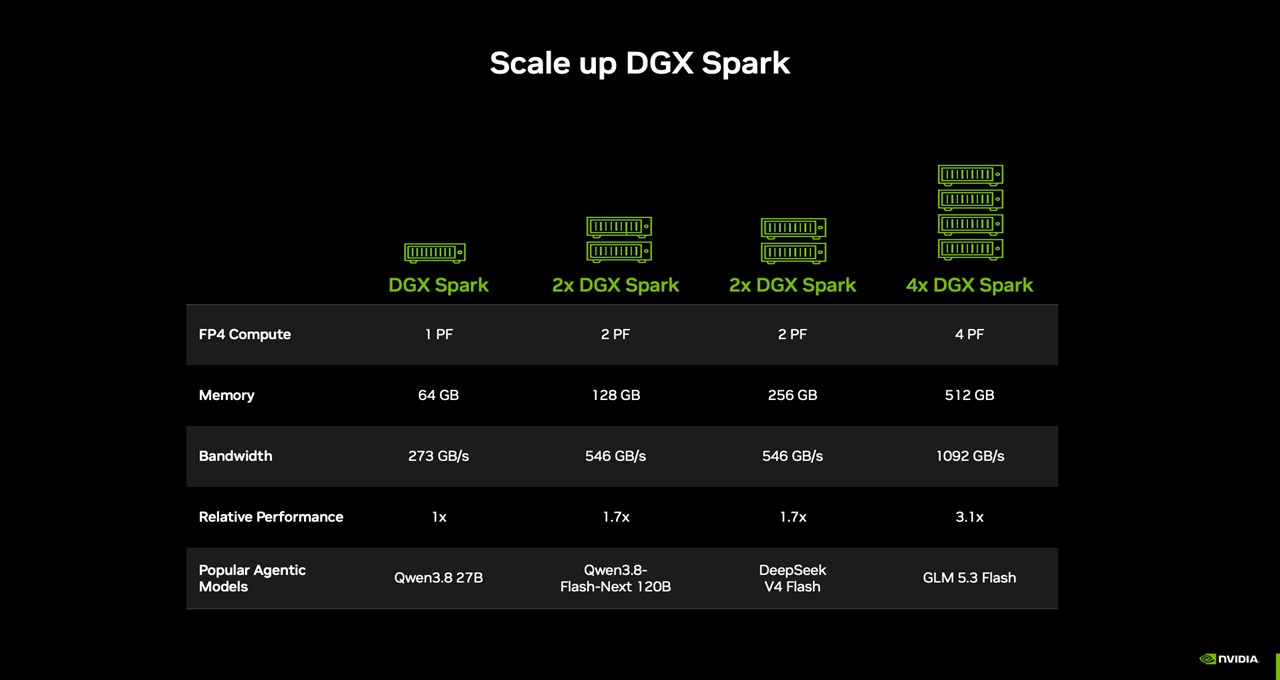 NVIDIA DGX Spark Now Comes With A More Affordable 64GB Option - 16 NVIDIA DGX Spark Now Comes With A More Affordable 64GB Option