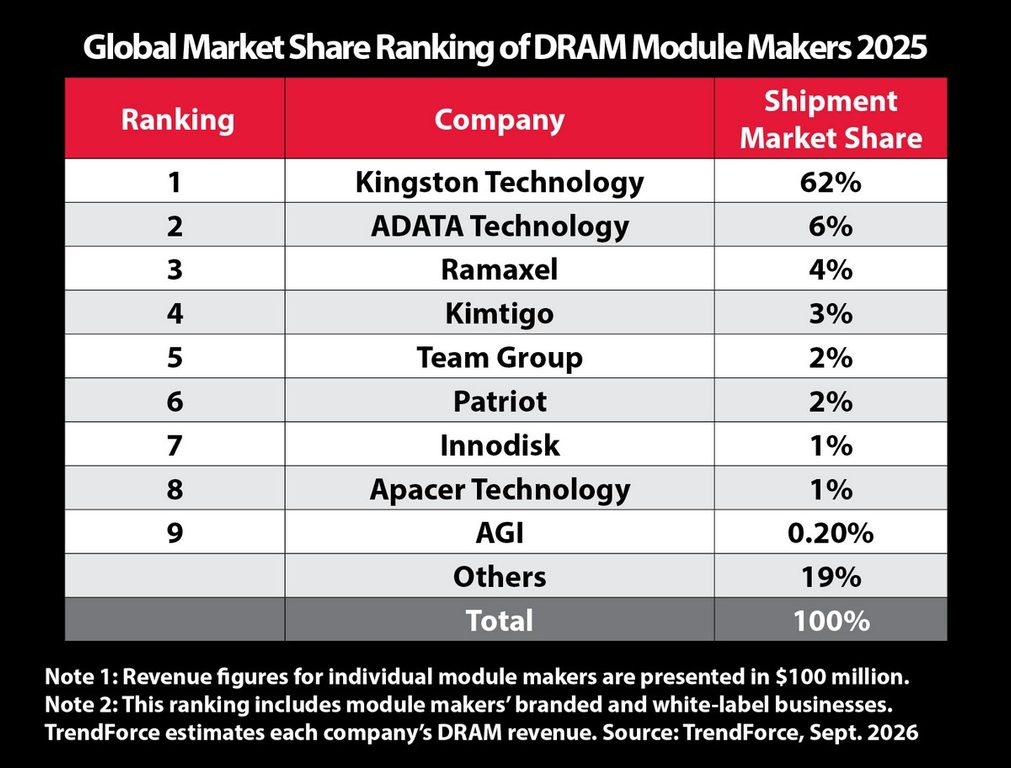 Kingston Retains No.1 Position In Global DRAM Module Market With 62% Share