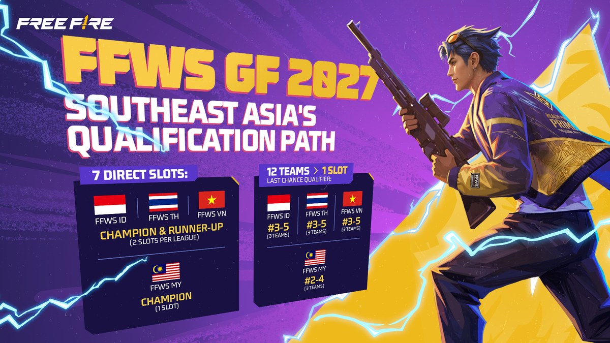 Free Fire World Series 2027 Gives Southeast Asian Teams Direct Path To Global Finals - 19 Free Fire World Series 2027 Gives Southeast Asian Teams Direct Path To Global Finals