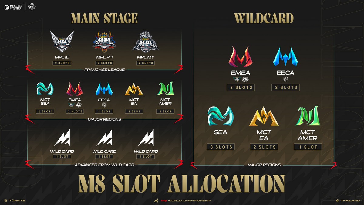 MLBB M8 World Championship Heads To Istanbul For Historic European Debut With US$1 Million Prize Pool - 17 MLBB M8 World Championship Heads To Istanbul For Historic European Debut With US$1 Million Prize Pool