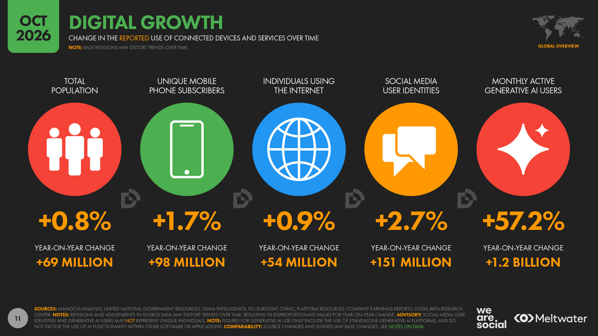 Digital 2027 Report Finds 3.24 Billion People Now Using Generative AI Globally - 17 Digital 2027 Report Finds 3.24 Billion People Now Using Generative AI Globally