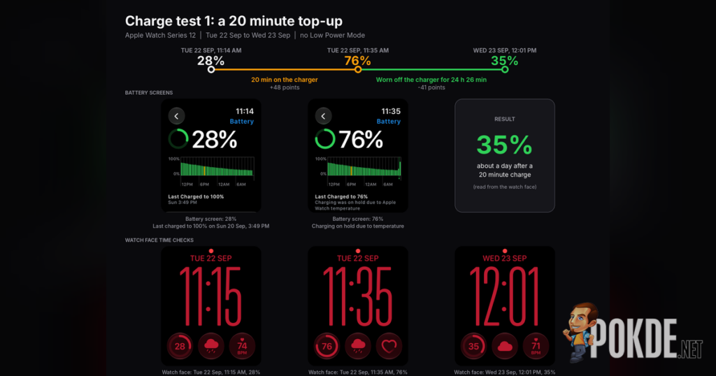 Apple Watch Series 12 Review - Health First, Finally Fun - 41 Apple Watch Series 12 charge test 1 timeline: 28 percent, 20 minutes on the charger to 76 percent, then 35 percent 24 hours later