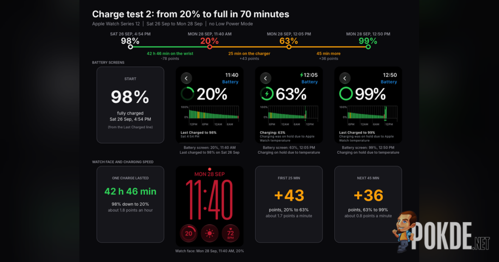 Apple Watch Series 12 Review - Health First, Finally Fun - 42 Apple Watch Series 12 charge test 2 timeline: 98 percent, 42 hours 46 minutes later 20 percent, then 63 percent after 25 minutes and 99 percent after 45 more