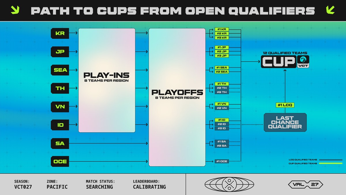VCT Pacific 2027 Brings Open Qualifiers, Three Host Cities & Merit-Based Paths To Pro - 16 06 VCT27 - Open Qualifiers to Cup